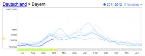 Saisonale Schwankungen der Grippeaktivitäten in Bayern